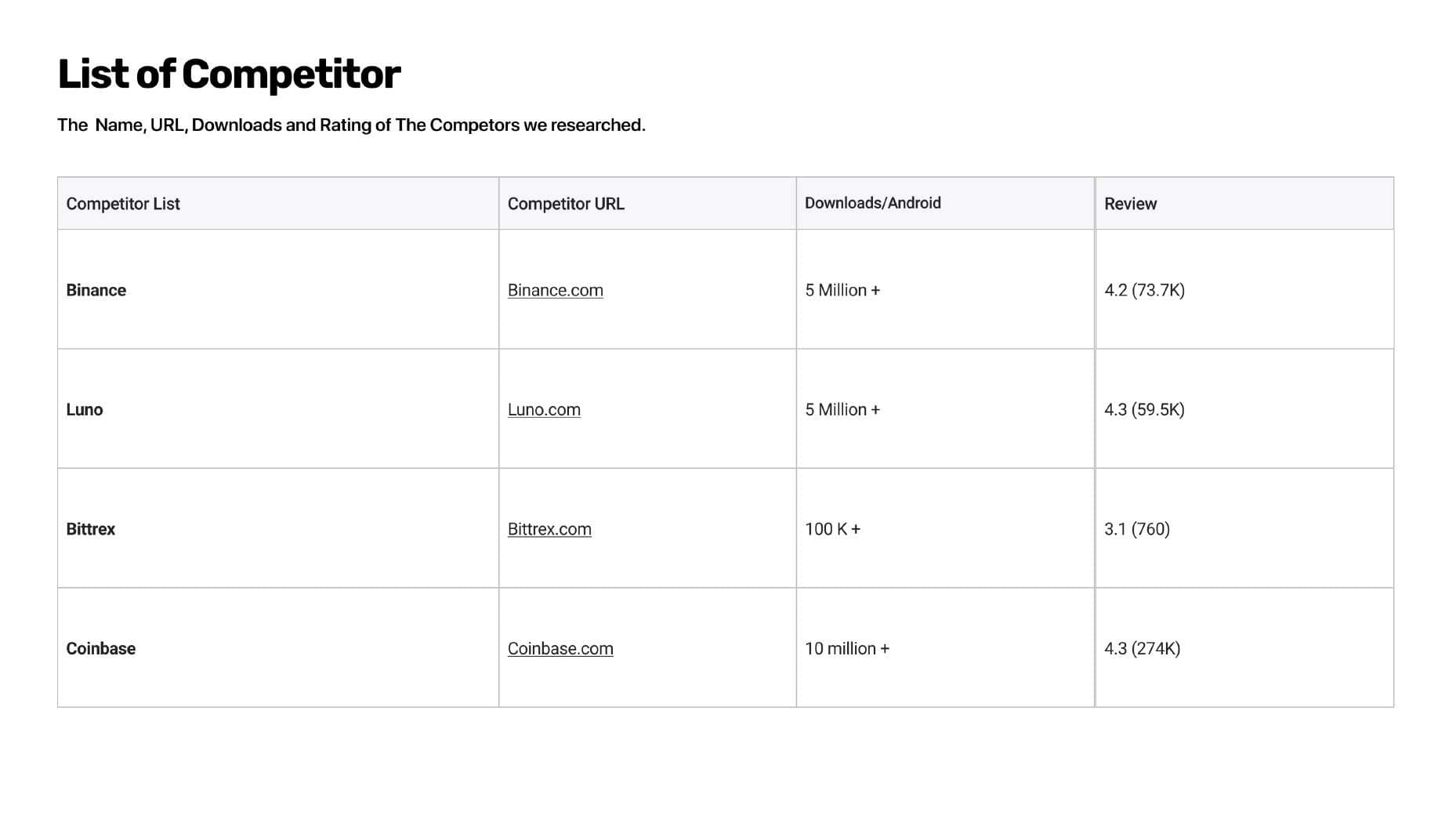 Table of competitors with ratings and downloads